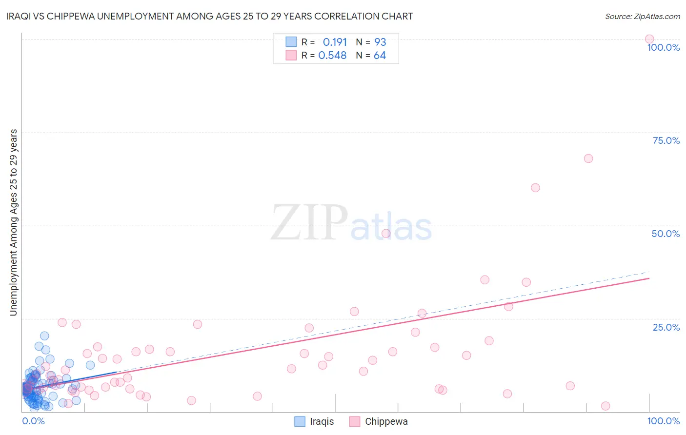 Iraqi vs Chippewa Unemployment Among Ages 25 to 29 years