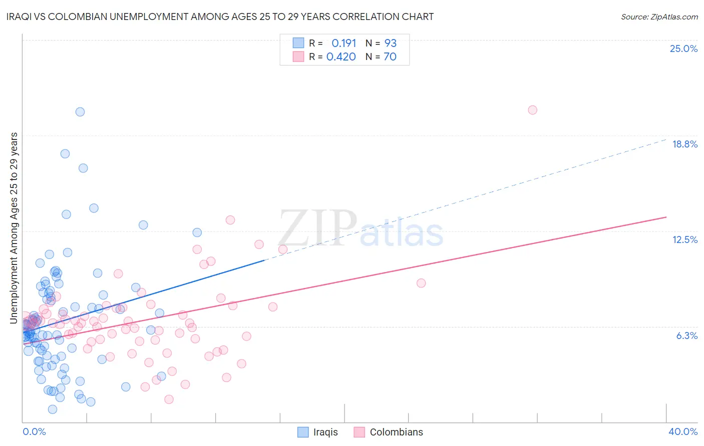 Iraqi vs Colombian Unemployment Among Ages 25 to 29 years