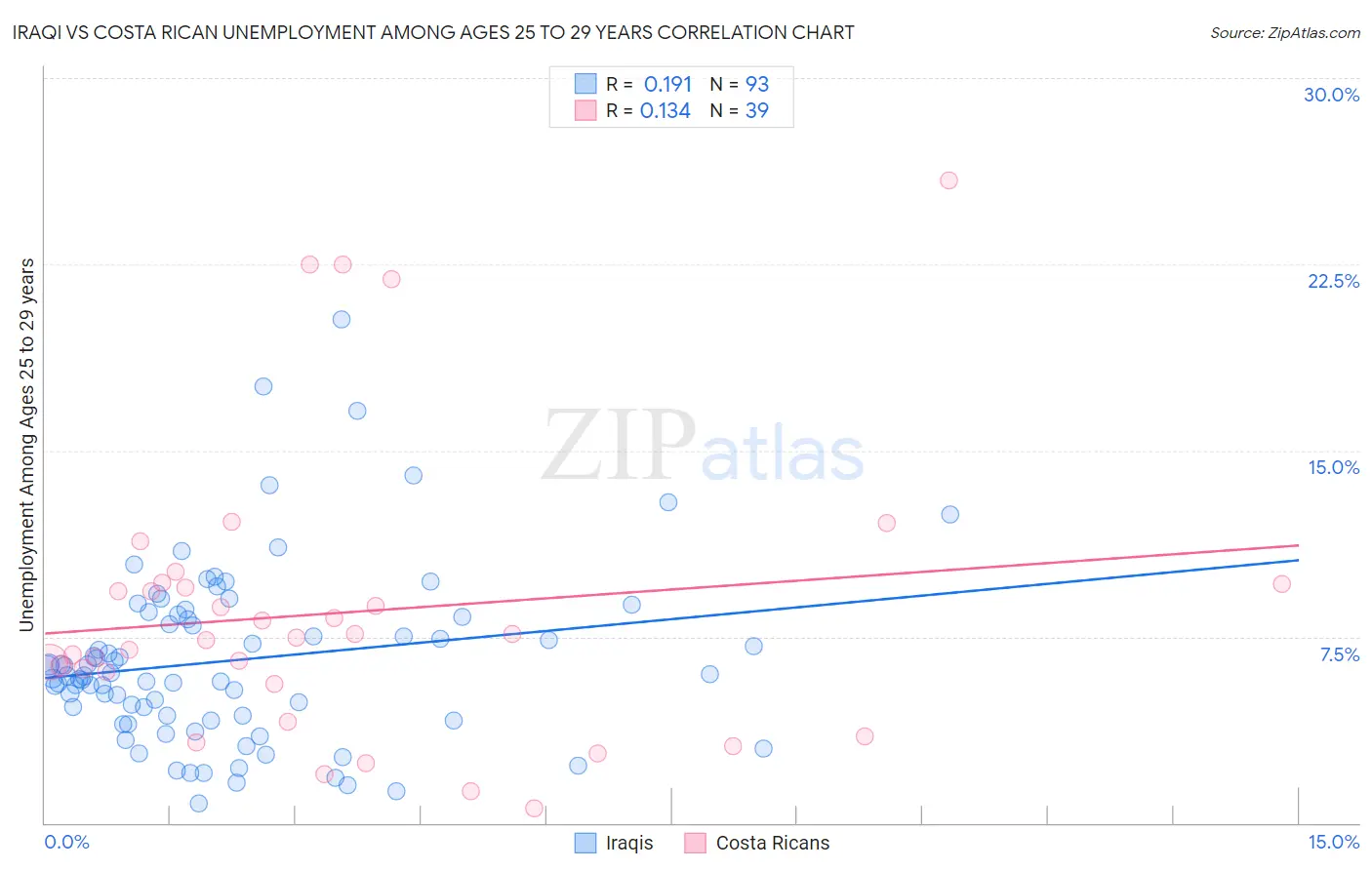Iraqi vs Costa Rican Unemployment Among Ages 25 to 29 years