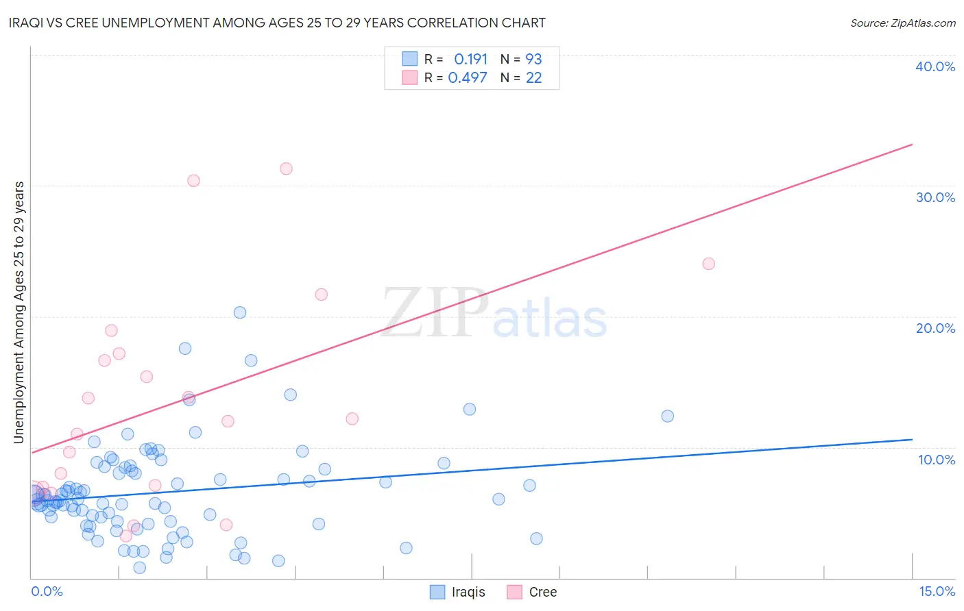 Iraqi vs Cree Unemployment Among Ages 25 to 29 years