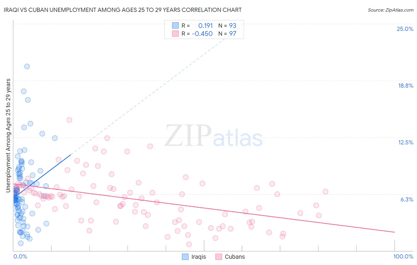 Iraqi vs Cuban Unemployment Among Ages 25 to 29 years