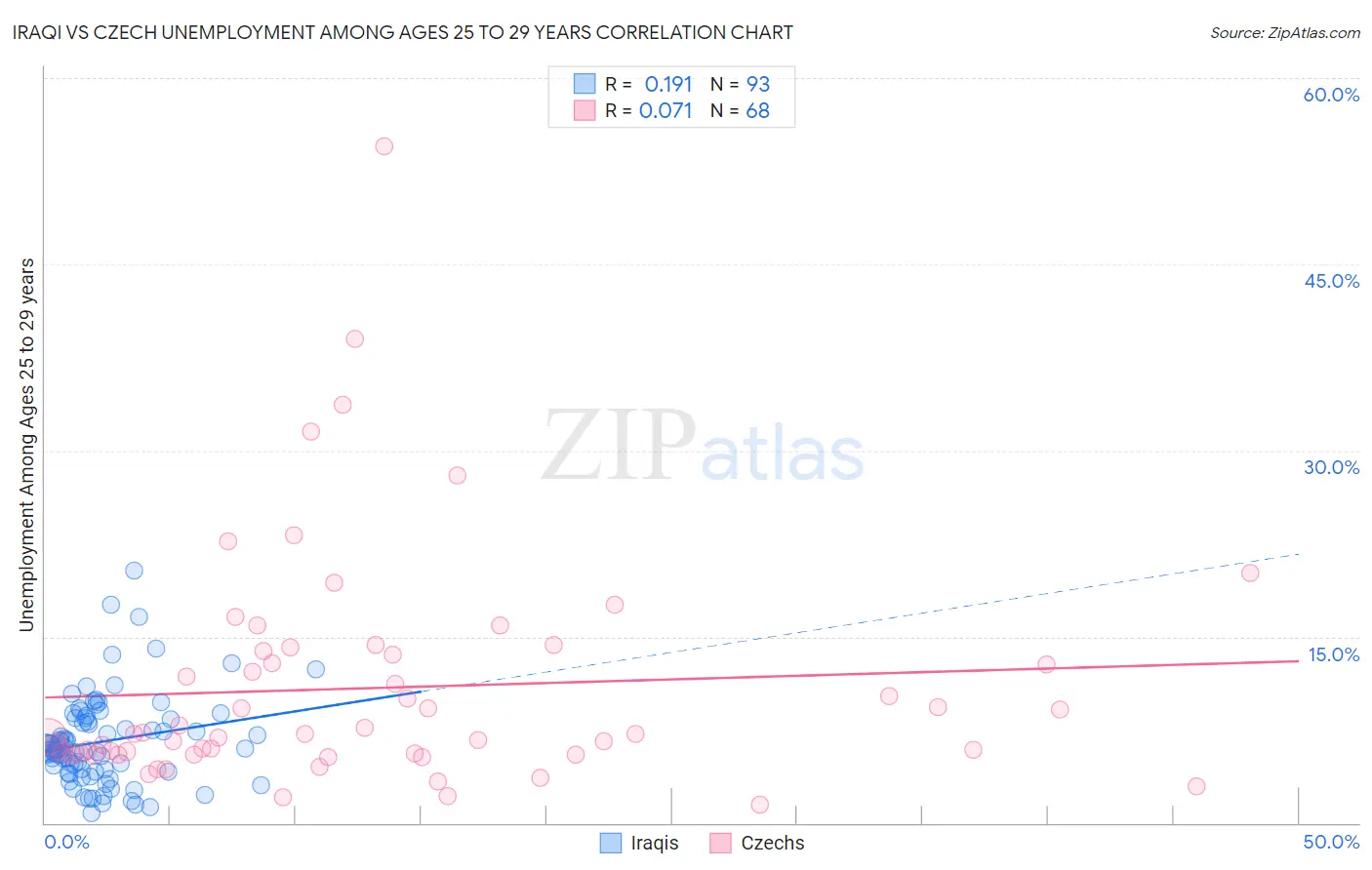 Iraqi vs Czech Unemployment Among Ages 25 to 29 years