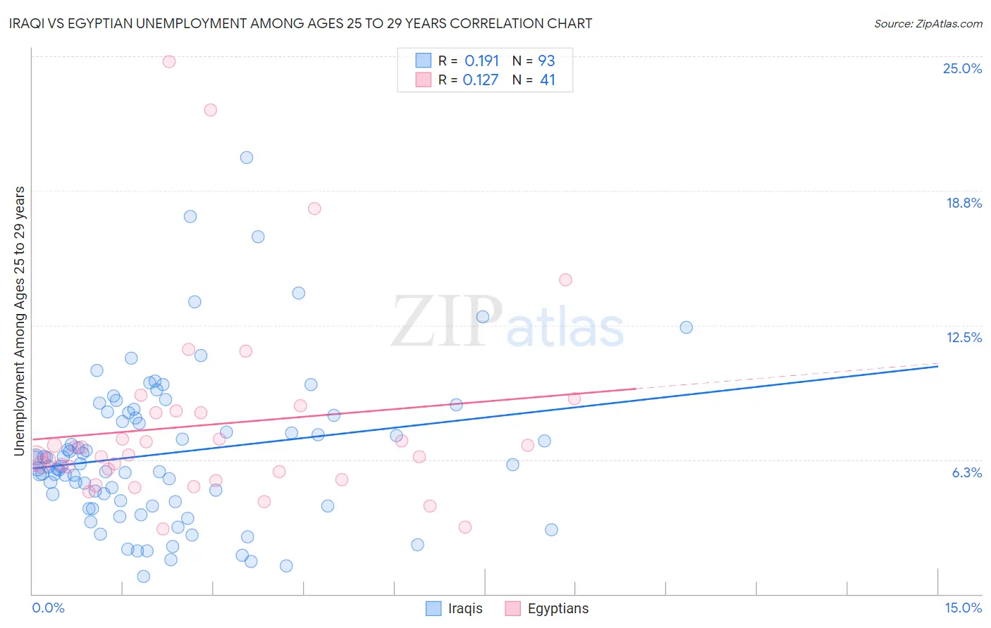 Iraqi vs Egyptian Unemployment Among Ages 25 to 29 years