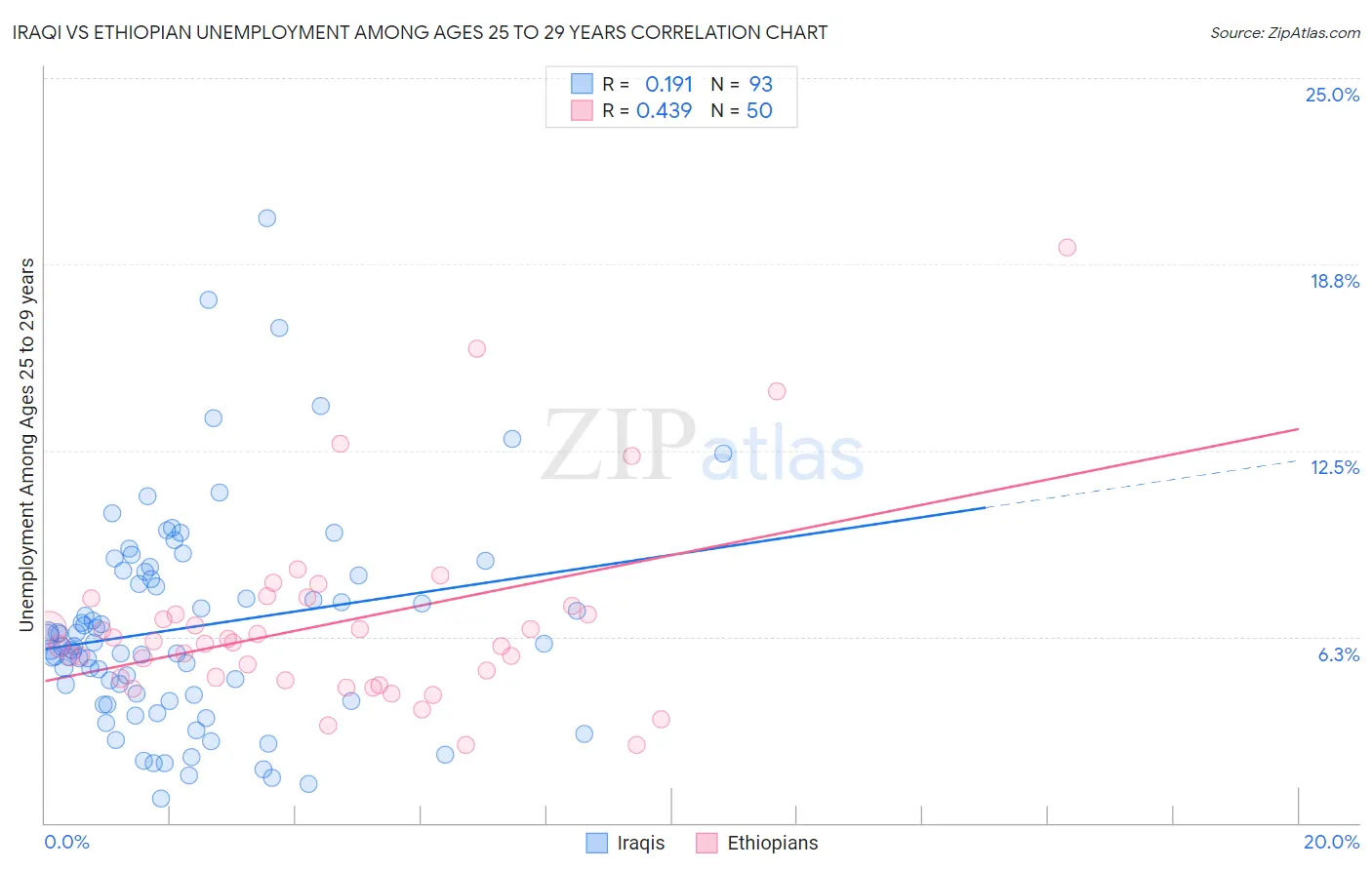 Iraqi vs Ethiopian Unemployment Among Ages 25 to 29 years