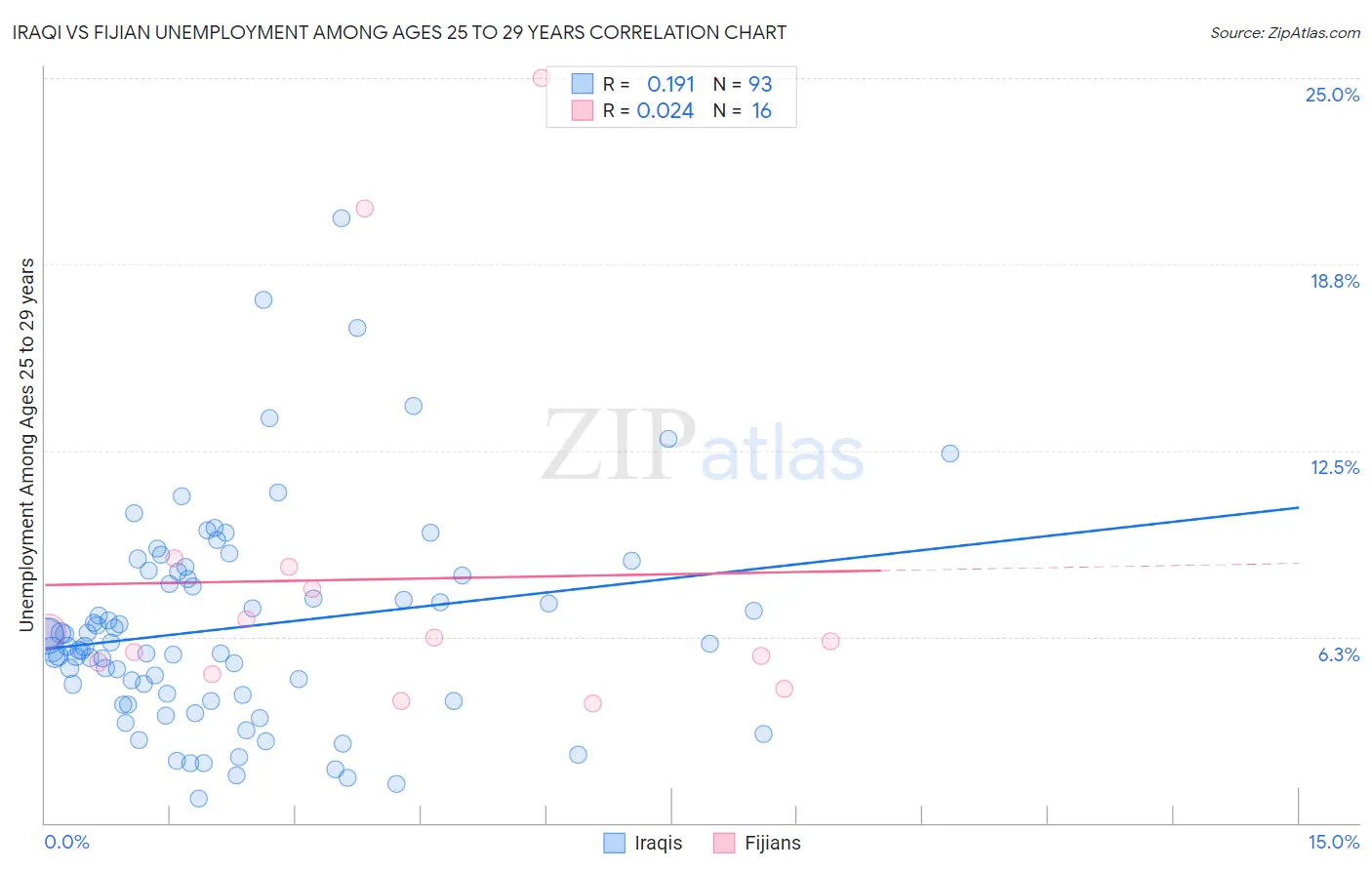 Iraqi vs Fijian Unemployment Among Ages 25 to 29 years