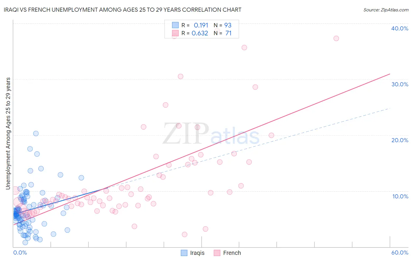 Iraqi vs French Unemployment Among Ages 25 to 29 years
