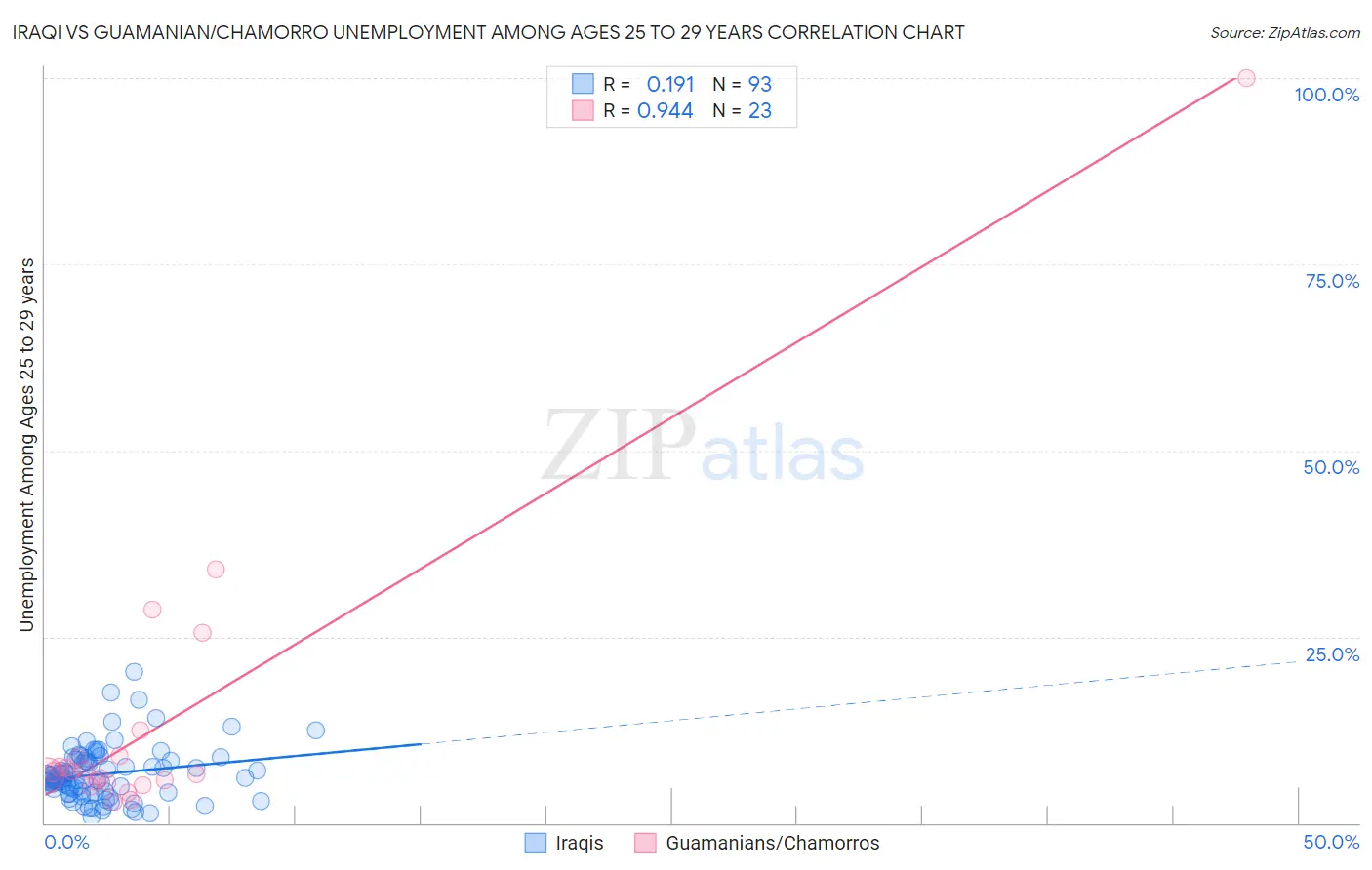 Iraqi vs Guamanian/Chamorro Unemployment Among Ages 25 to 29 years