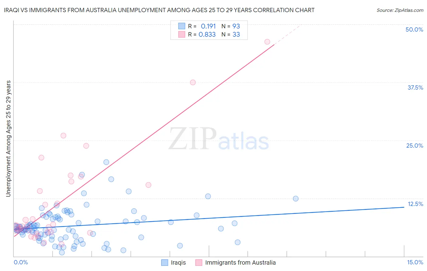Iraqi vs Immigrants from Australia Unemployment Among Ages 25 to 29 years