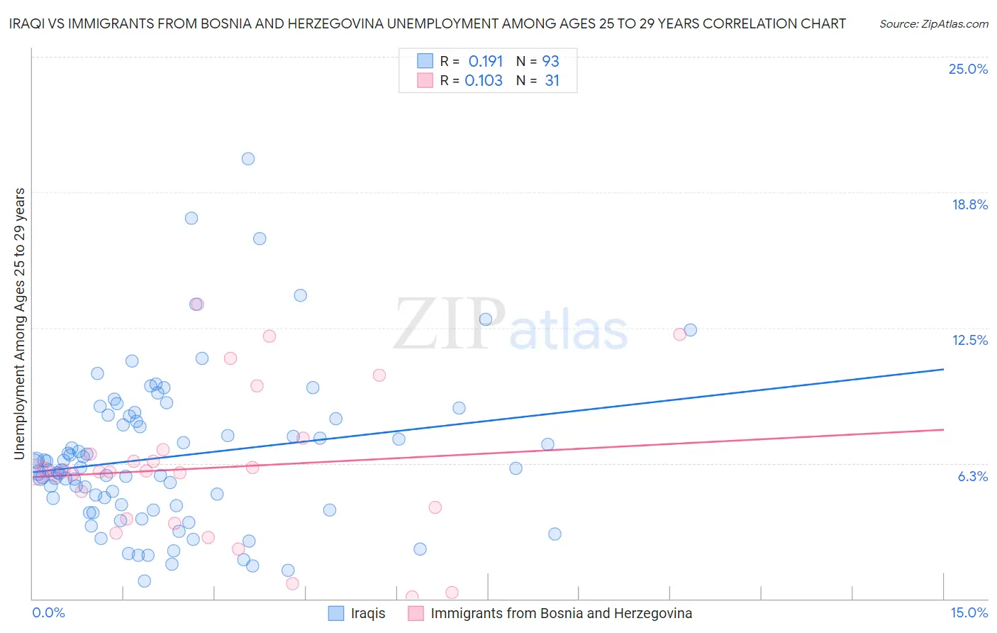 Iraqi vs Immigrants from Bosnia and Herzegovina Unemployment Among Ages 25 to 29 years