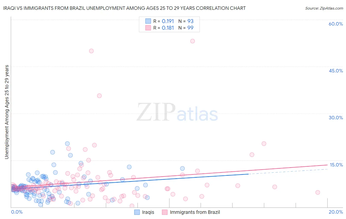 Iraqi vs Immigrants from Brazil Unemployment Among Ages 25 to 29 years