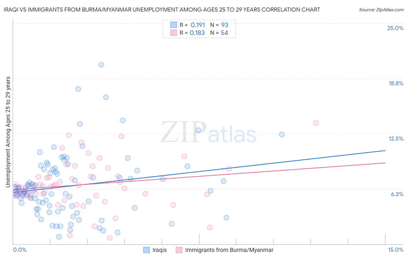 Iraqi vs Immigrants from Burma/Myanmar Unemployment Among Ages 25 to 29 years