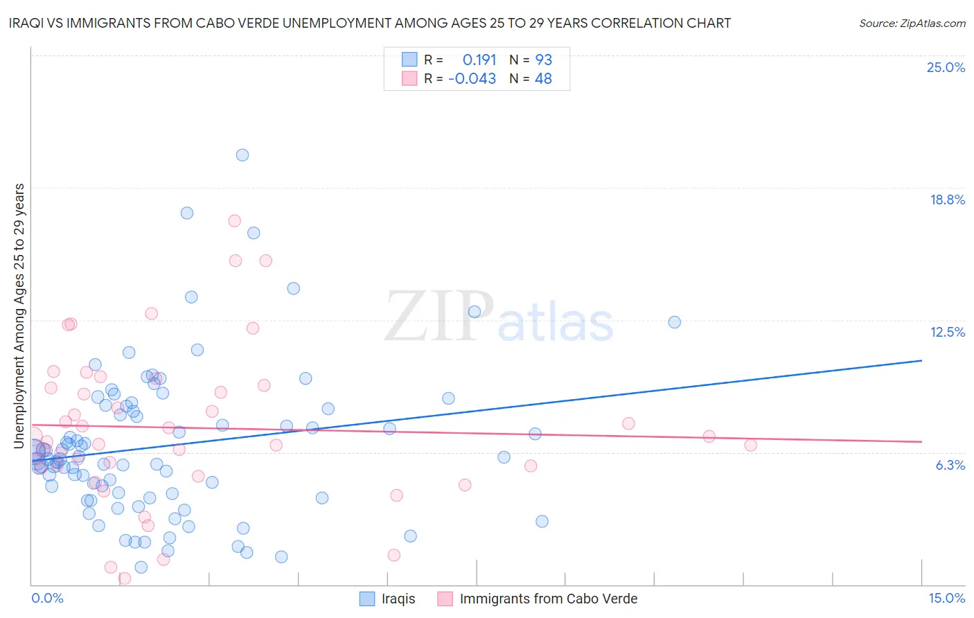Iraqi vs Immigrants from Cabo Verde Unemployment Among Ages 25 to 29 years