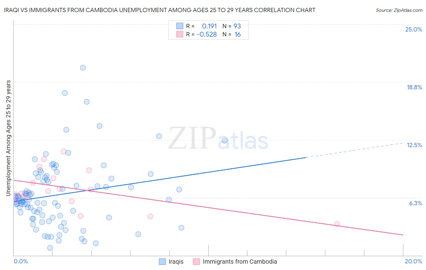 Iraqi vs Immigrants from Cambodia Unemployment Among Ages 25 to 29 years