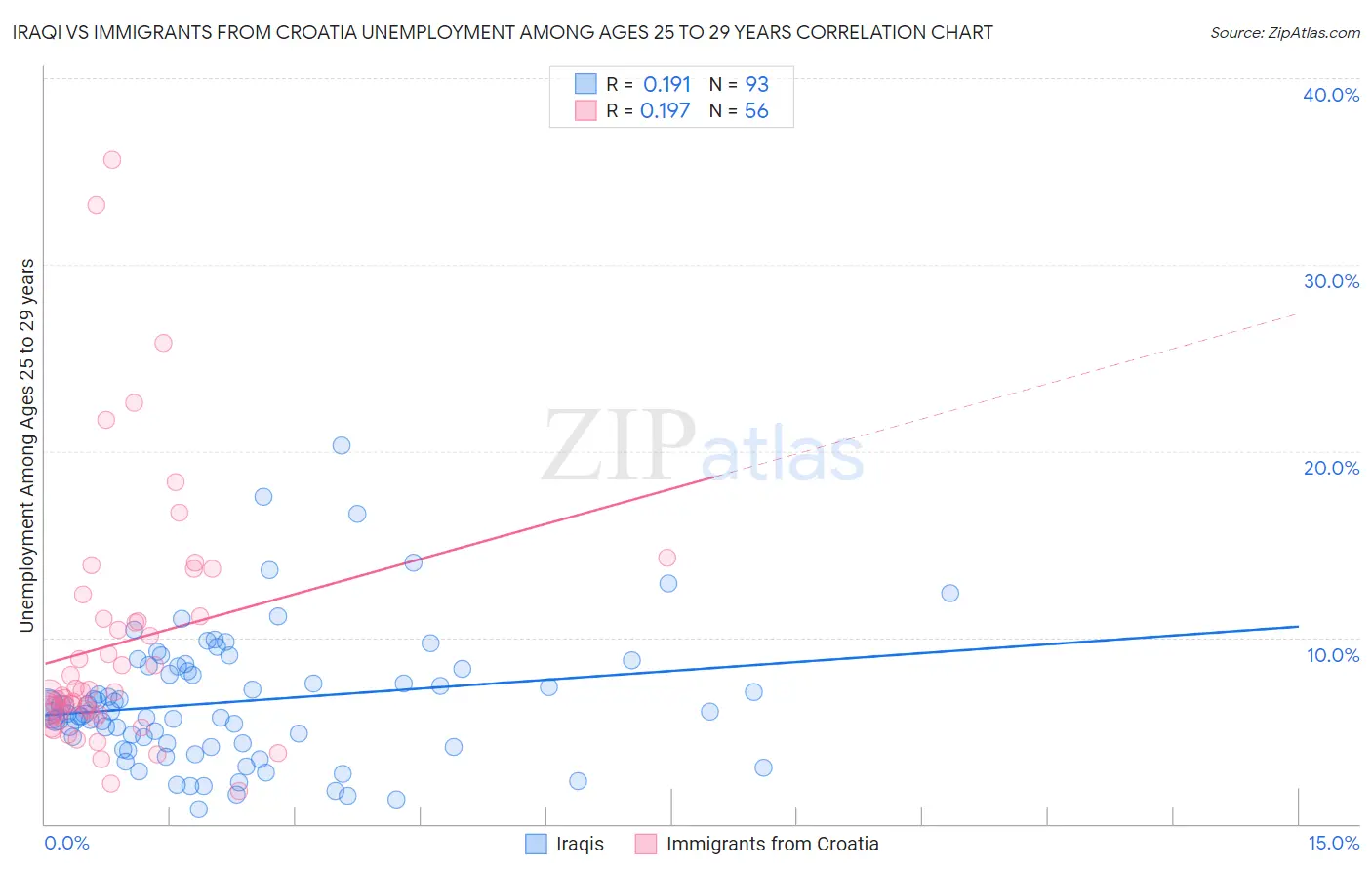Iraqi vs Immigrants from Croatia Unemployment Among Ages 25 to 29 years
