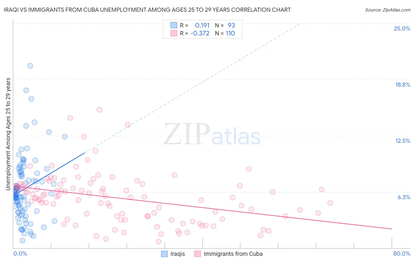 Iraqi vs Immigrants from Cuba Unemployment Among Ages 25 to 29 years