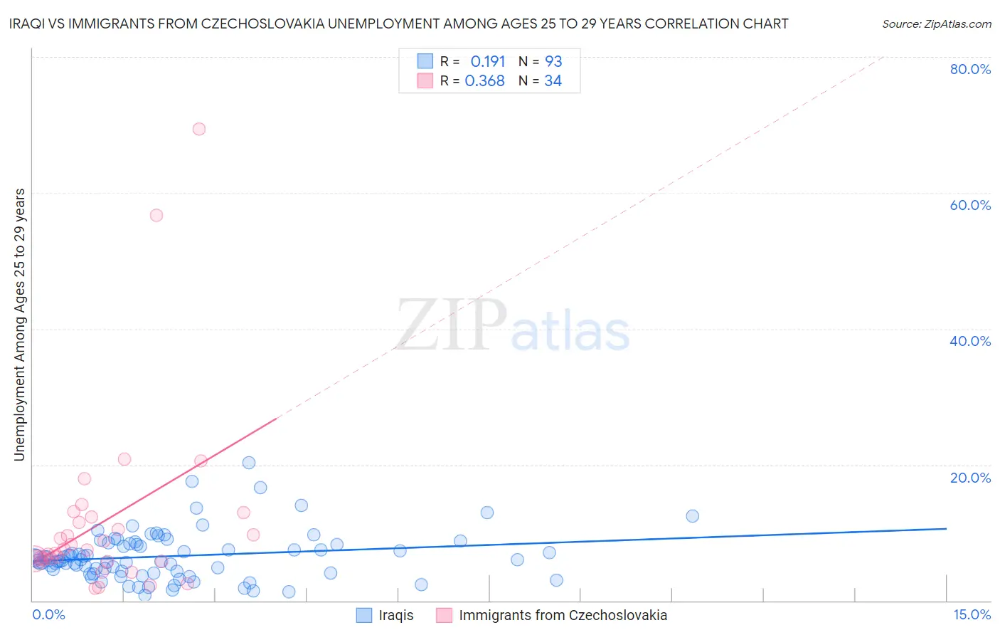 Iraqi vs Immigrants from Czechoslovakia Unemployment Among Ages 25 to 29 years