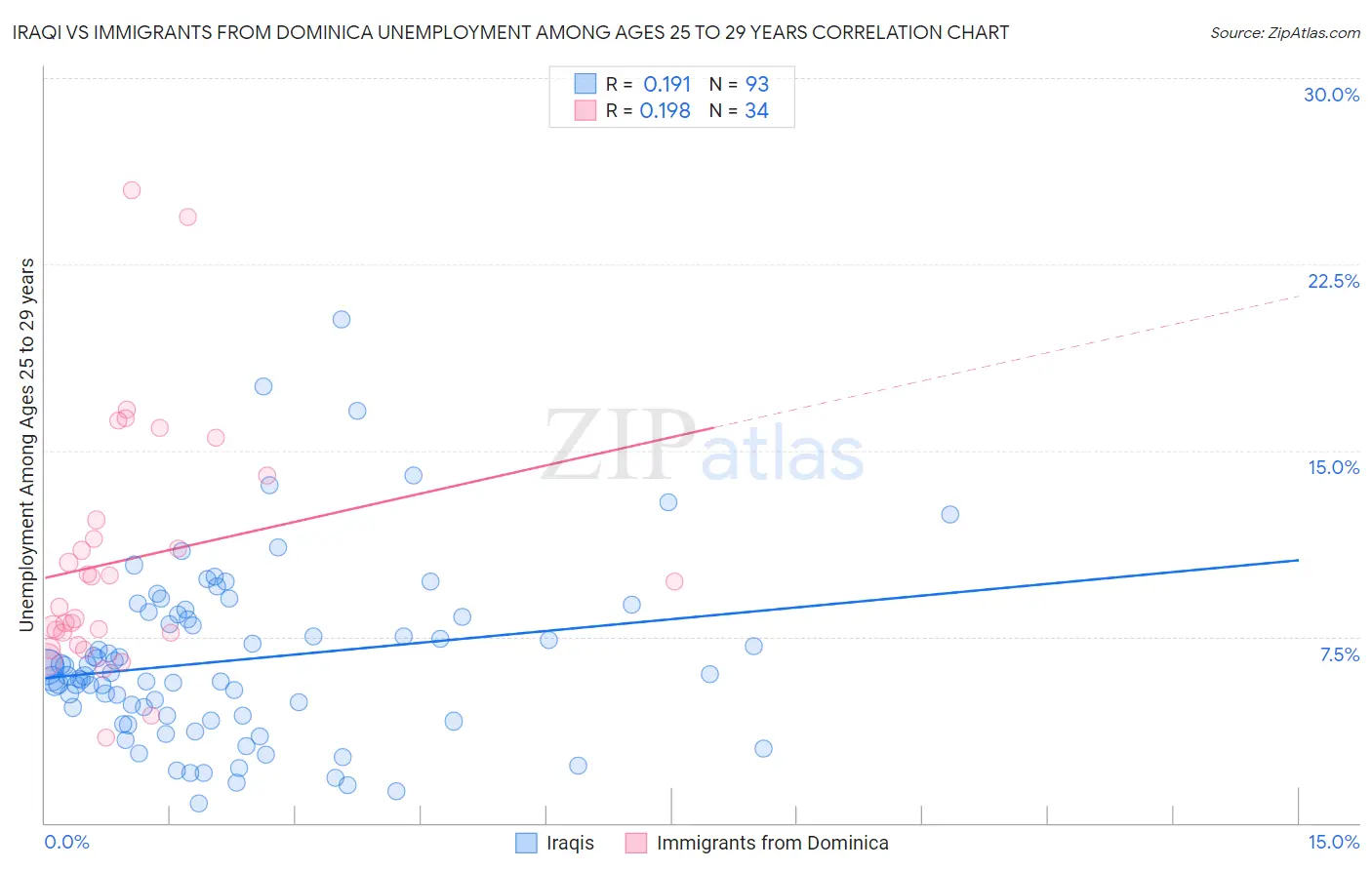 Iraqi vs Immigrants from Dominica Unemployment Among Ages 25 to 29 years
