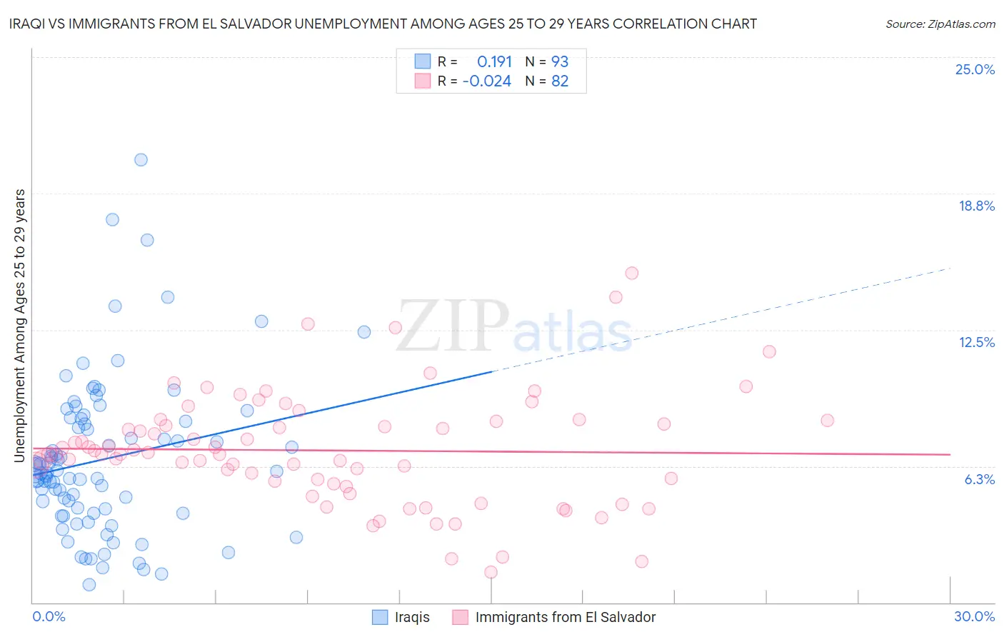 Iraqi vs Immigrants from El Salvador Unemployment Among Ages 25 to 29 years