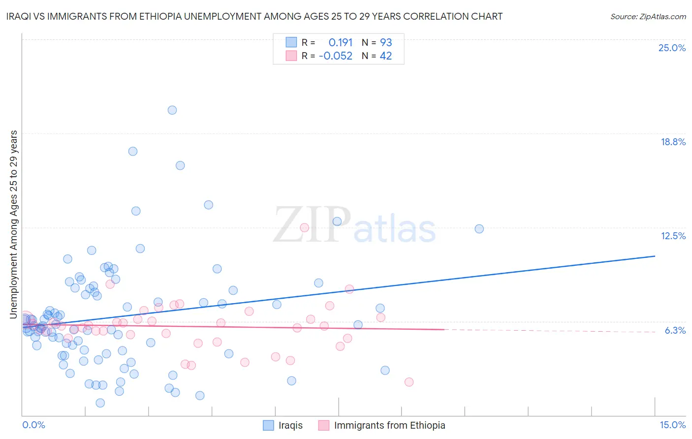 Iraqi vs Immigrants from Ethiopia Unemployment Among Ages 25 to 29 years