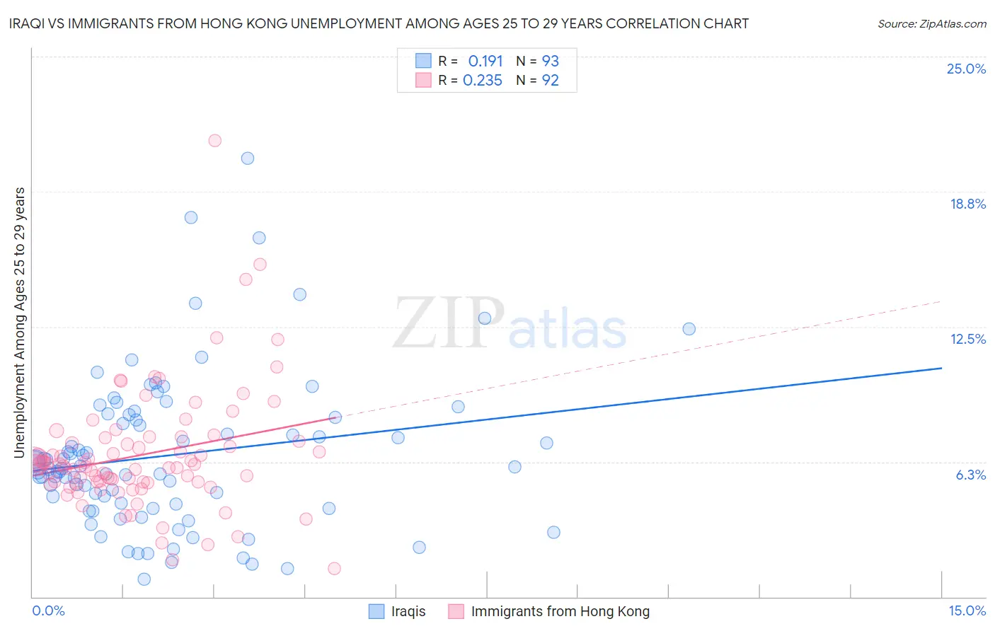 Iraqi vs Immigrants from Hong Kong Unemployment Among Ages 25 to 29 years