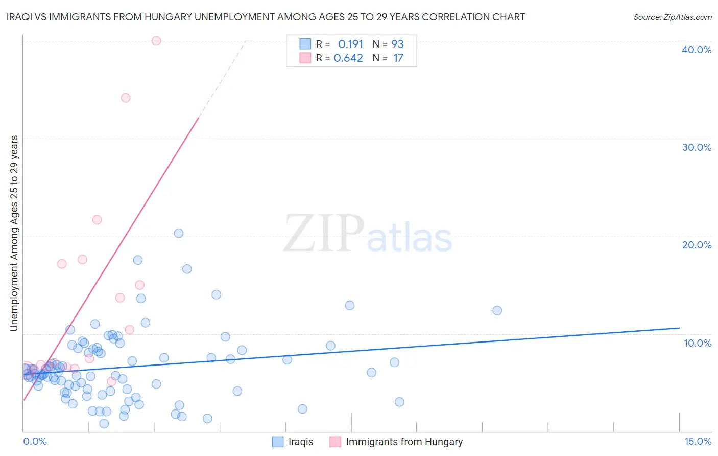 Iraqi vs Immigrants from Hungary Unemployment Among Ages 25 to 29 years