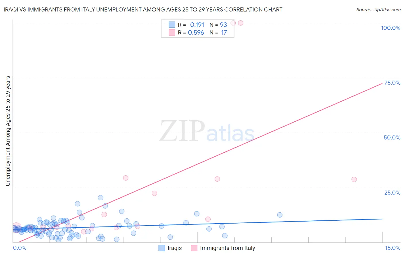 Iraqi vs Immigrants from Italy Unemployment Among Ages 25 to 29 years