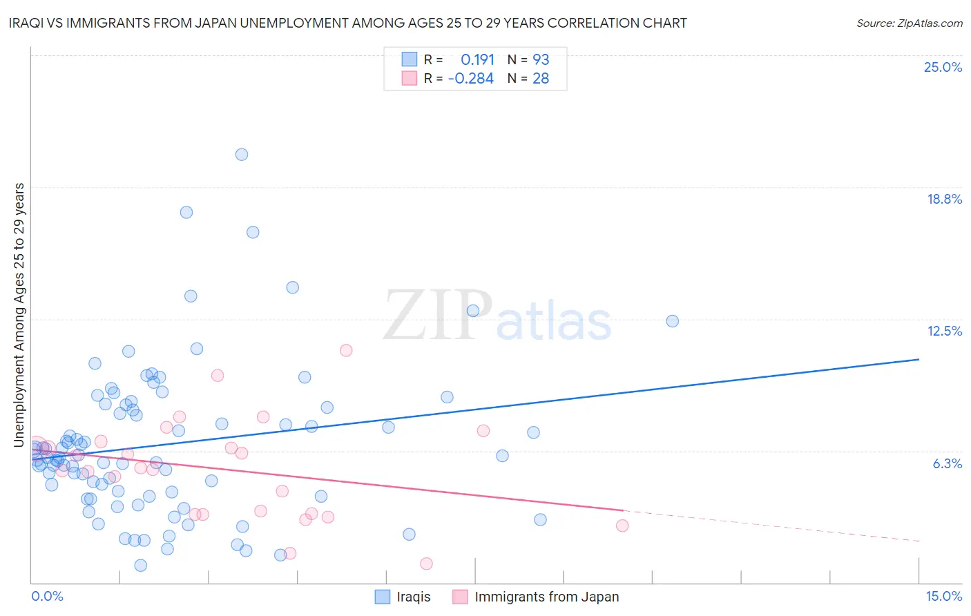 Iraqi vs Immigrants from Japan Unemployment Among Ages 25 to 29 years