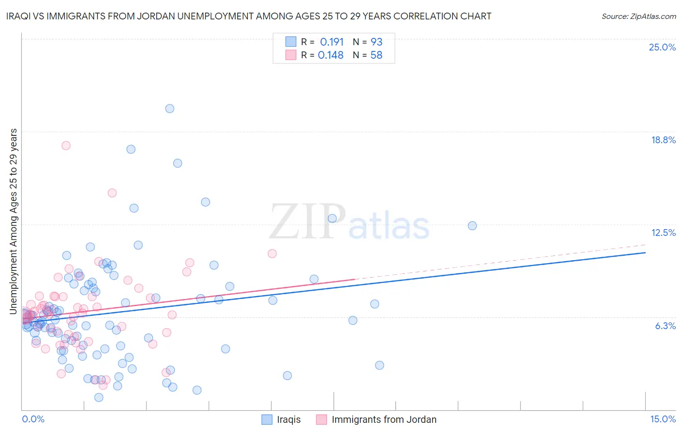 Iraqi vs Immigrants from Jordan Unemployment Among Ages 25 to 29 years
