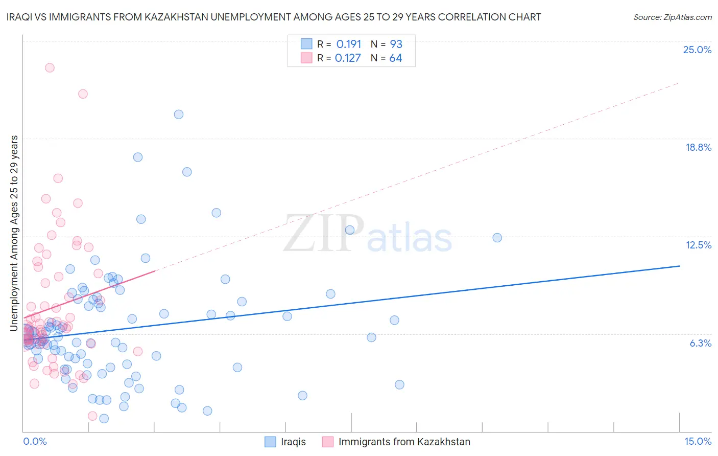 Iraqi vs Immigrants from Kazakhstan Unemployment Among Ages 25 to 29 years