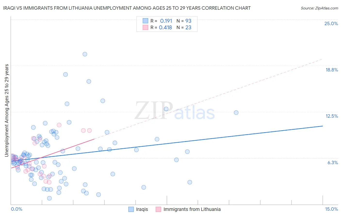 Iraqi vs Immigrants from Lithuania Unemployment Among Ages 25 to 29 years