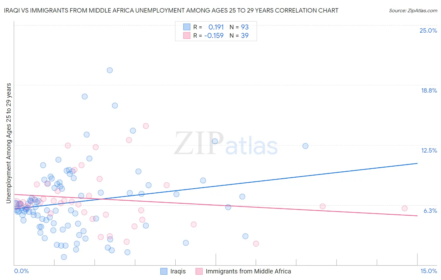 Iraqi vs Immigrants from Middle Africa Unemployment Among Ages 25 to 29 years