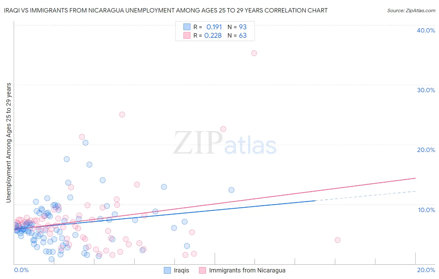 Iraqi vs Immigrants from Nicaragua Unemployment Among Ages 25 to 29 years