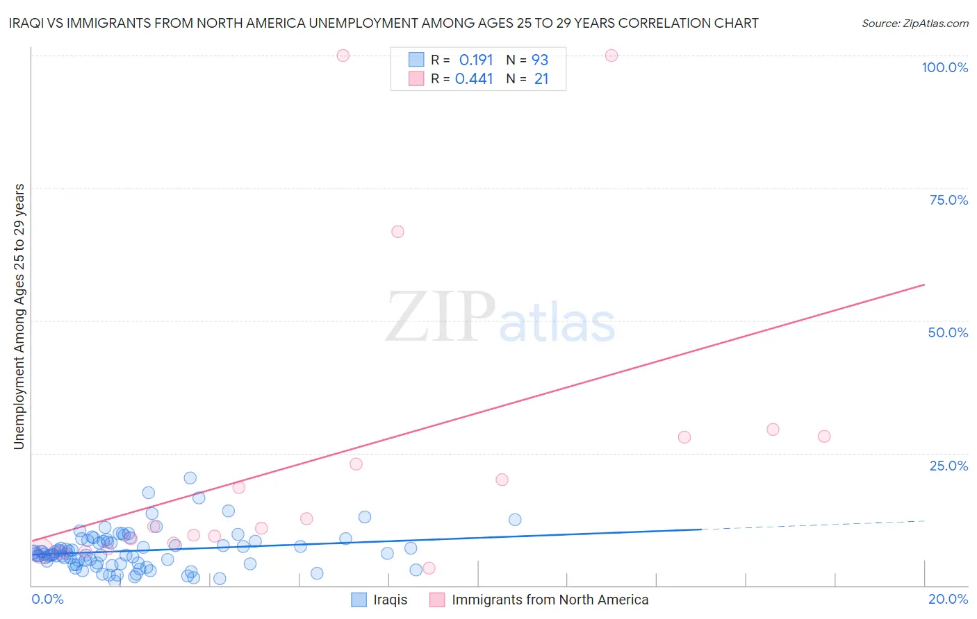 Iraqi vs Immigrants from North America Unemployment Among Ages 25 to 29 years