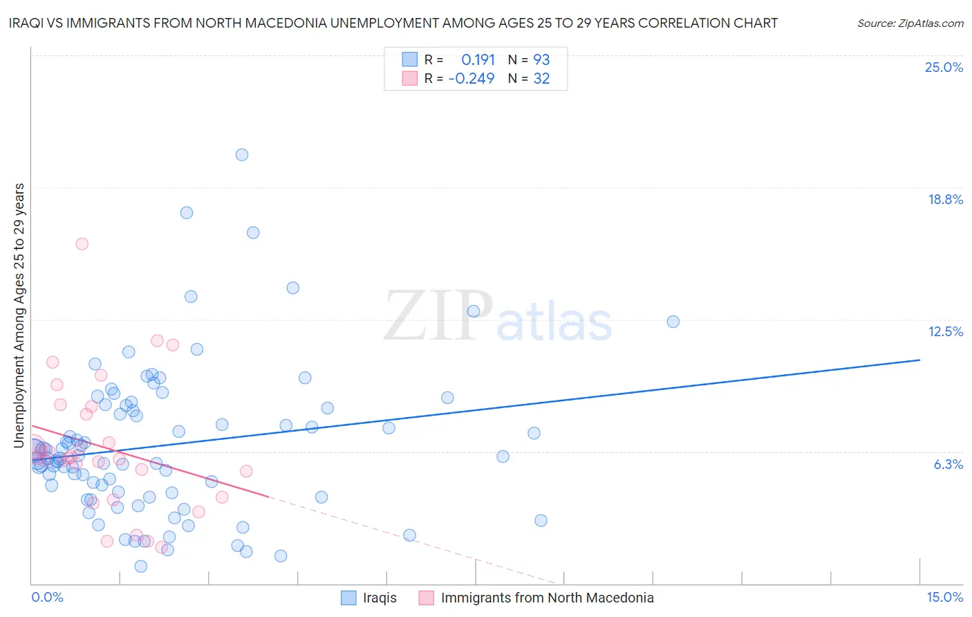 Iraqi vs Immigrants from North Macedonia Unemployment Among Ages 25 to 29 years