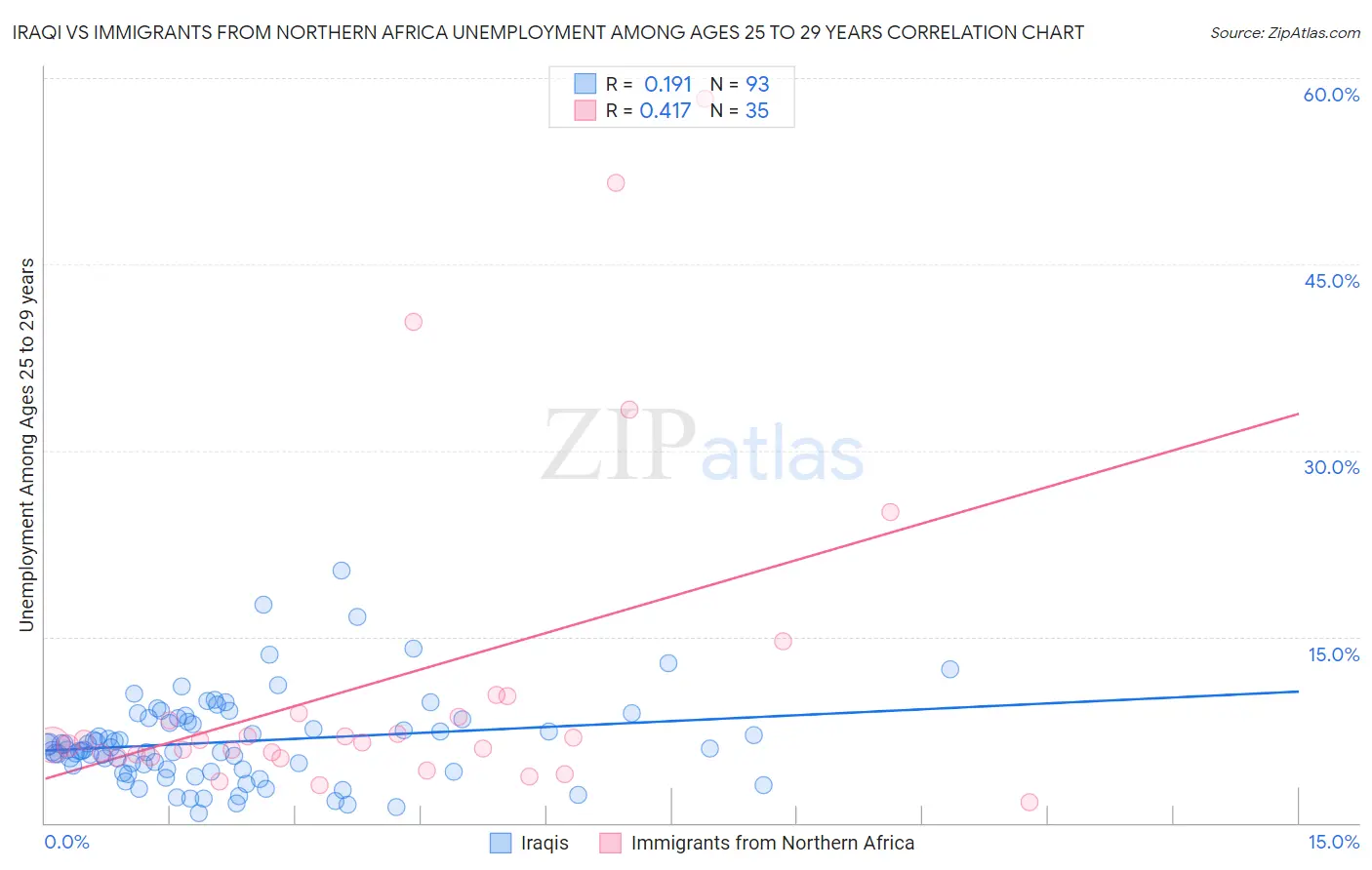 Iraqi vs Immigrants from Northern Africa Unemployment Among Ages 25 to 29 years