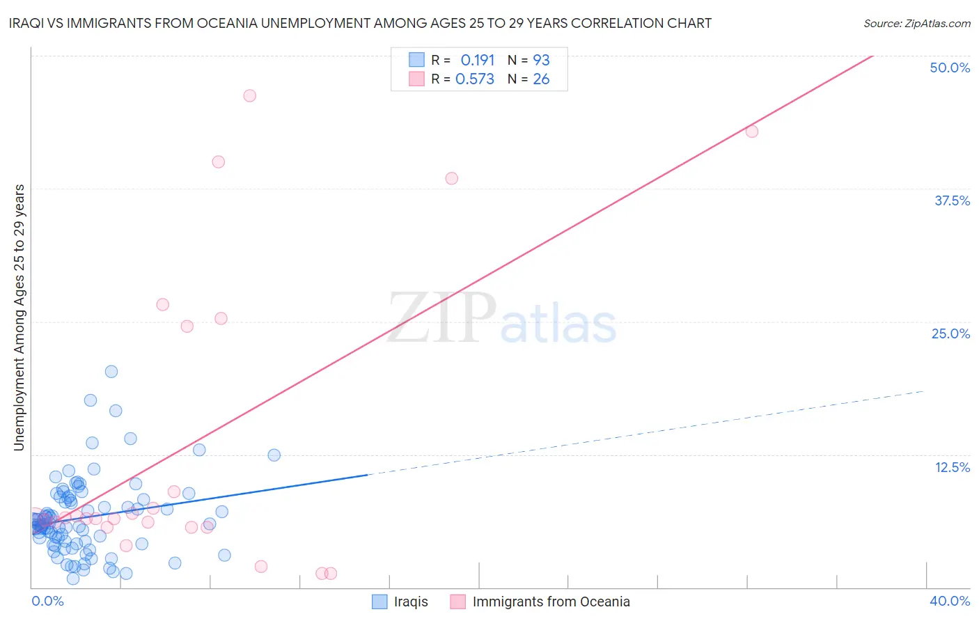 Iraqi vs Immigrants from Oceania Unemployment Among Ages 25 to 29 years