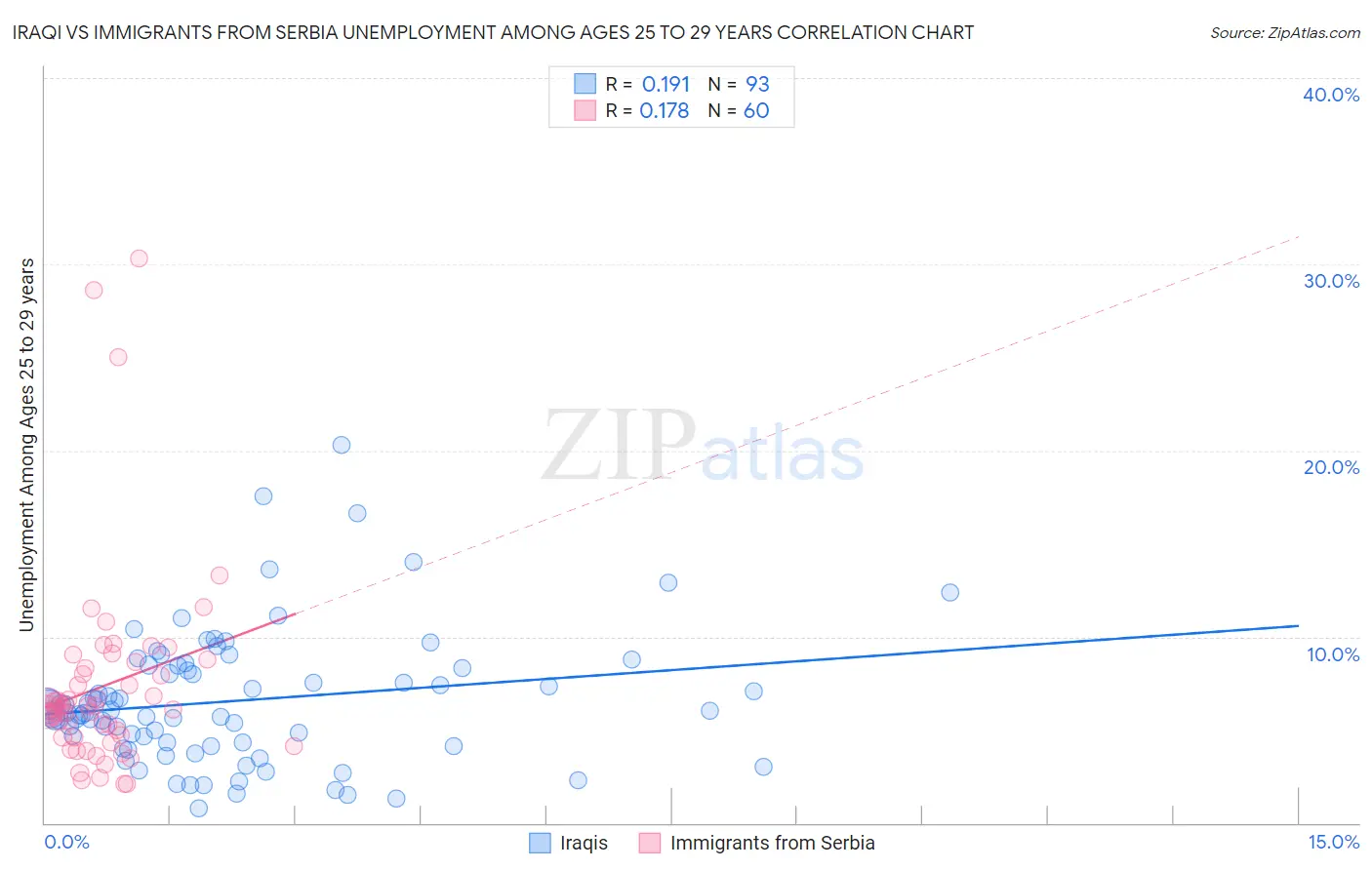 Iraqi vs Immigrants from Serbia Unemployment Among Ages 25 to 29 years