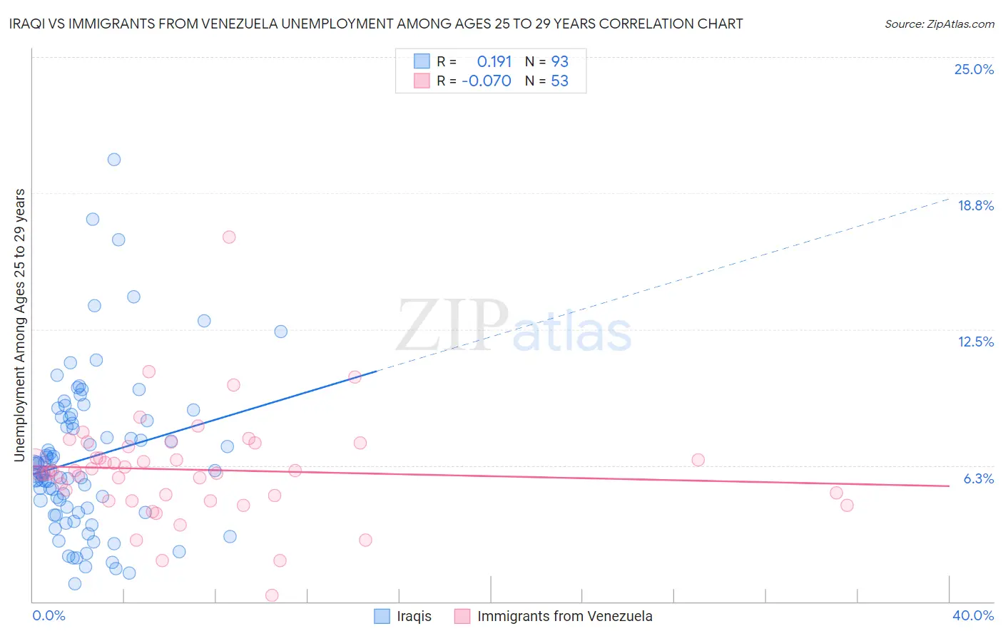 Iraqi vs Immigrants from Venezuela Unemployment Among Ages 25 to 29 years