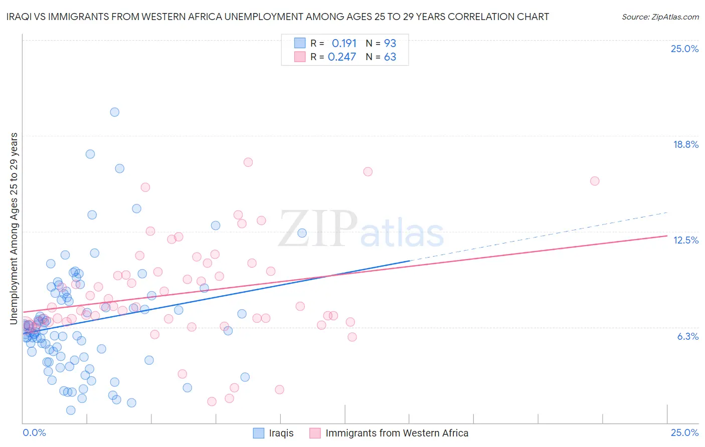 Iraqi vs Immigrants from Western Africa Unemployment Among Ages 25 to 29 years