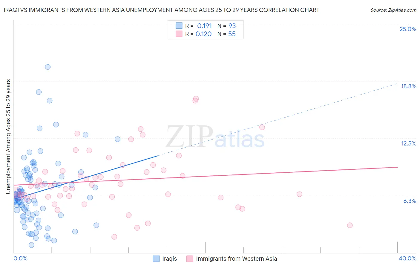 Iraqi vs Immigrants from Western Asia Unemployment Among Ages 25 to 29 years