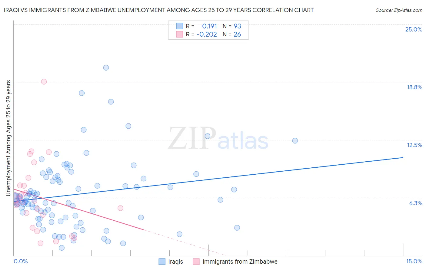 Iraqi vs Immigrants from Zimbabwe Unemployment Among Ages 25 to 29 years