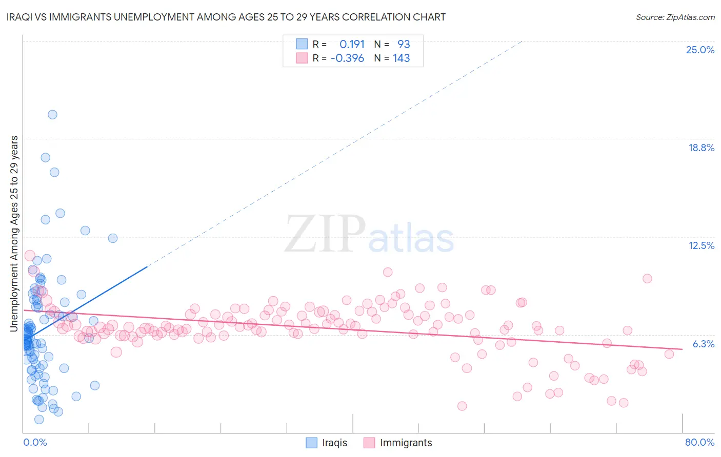 Iraqi vs Immigrants Unemployment Among Ages 25 to 29 years