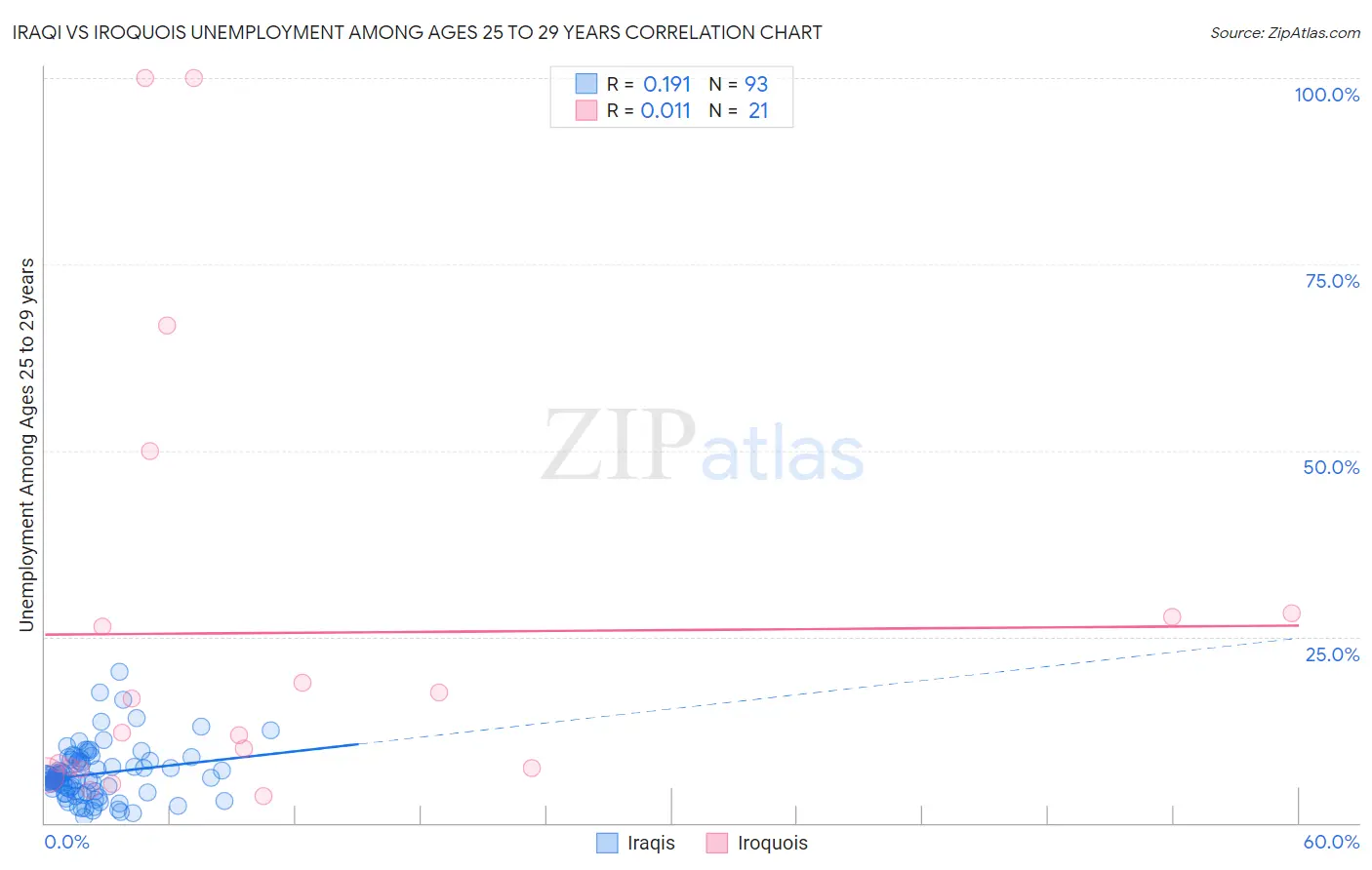 Iraqi vs Iroquois Unemployment Among Ages 25 to 29 years