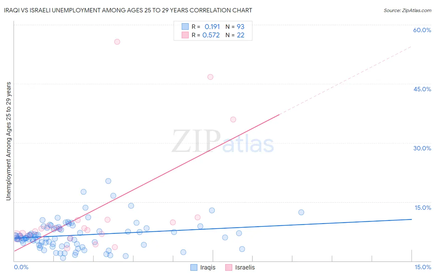 Iraqi vs Israeli Unemployment Among Ages 25 to 29 years