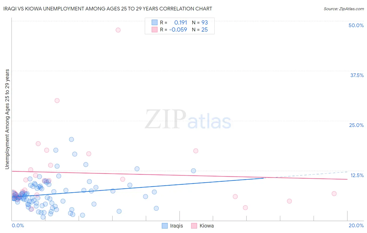Iraqi vs Kiowa Unemployment Among Ages 25 to 29 years