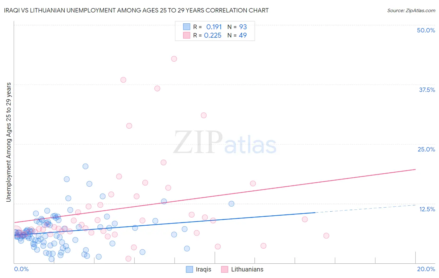 Iraqi vs Lithuanian Unemployment Among Ages 25 to 29 years