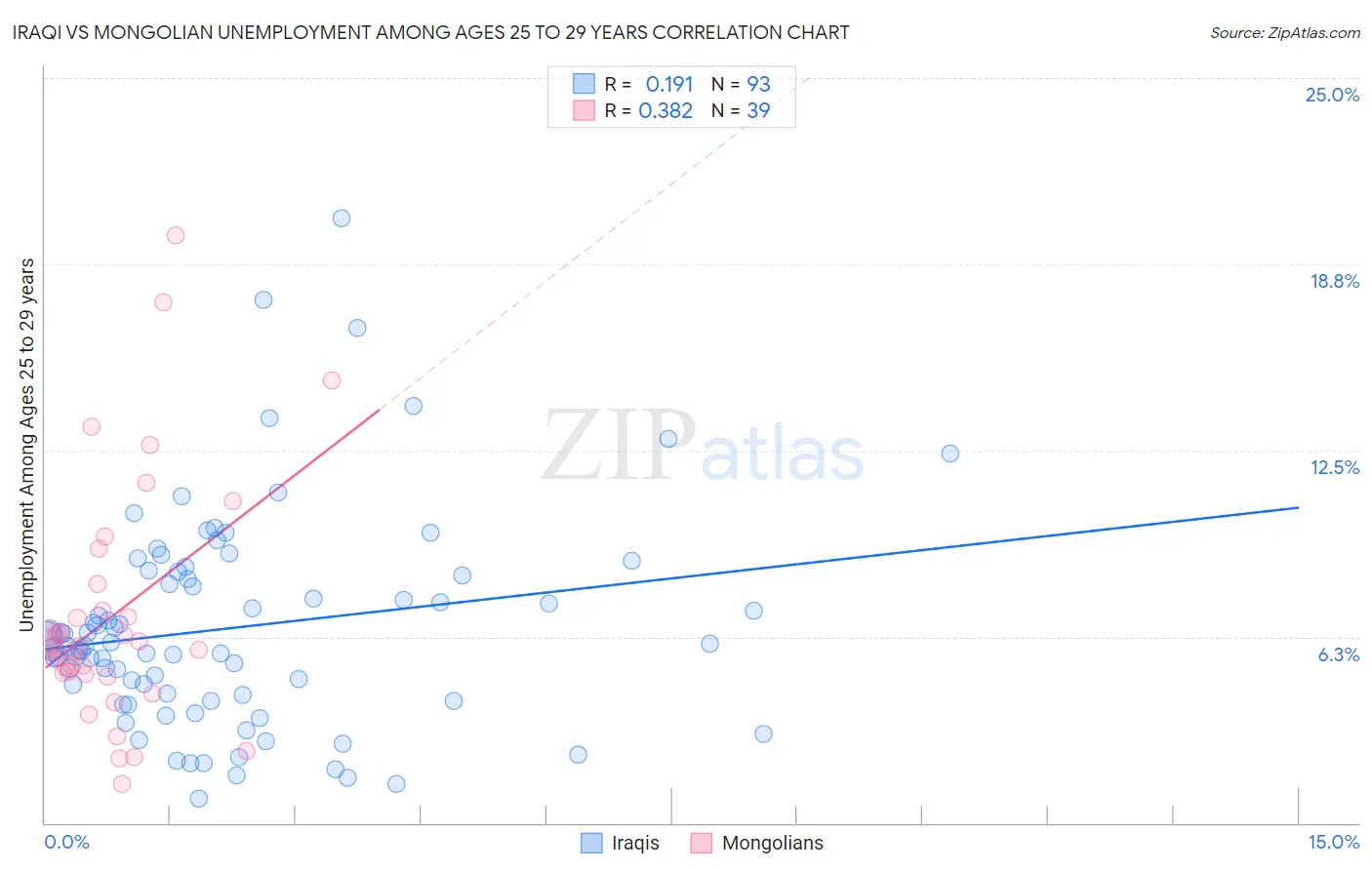 Iraqi vs Mongolian Unemployment Among Ages 25 to 29 years