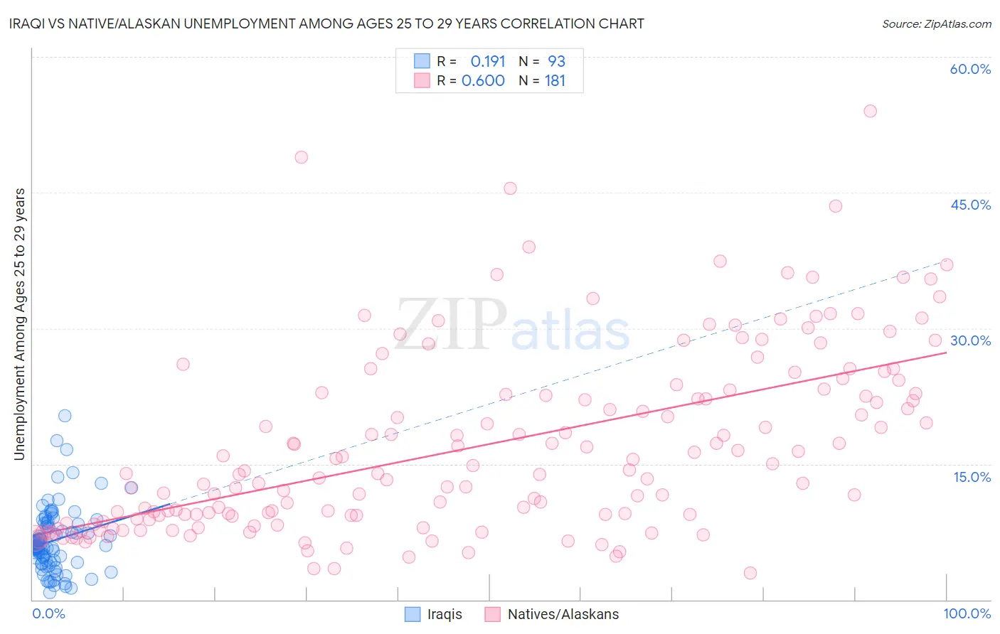 Iraqi vs Native/Alaskan Unemployment Among Ages 25 to 29 years