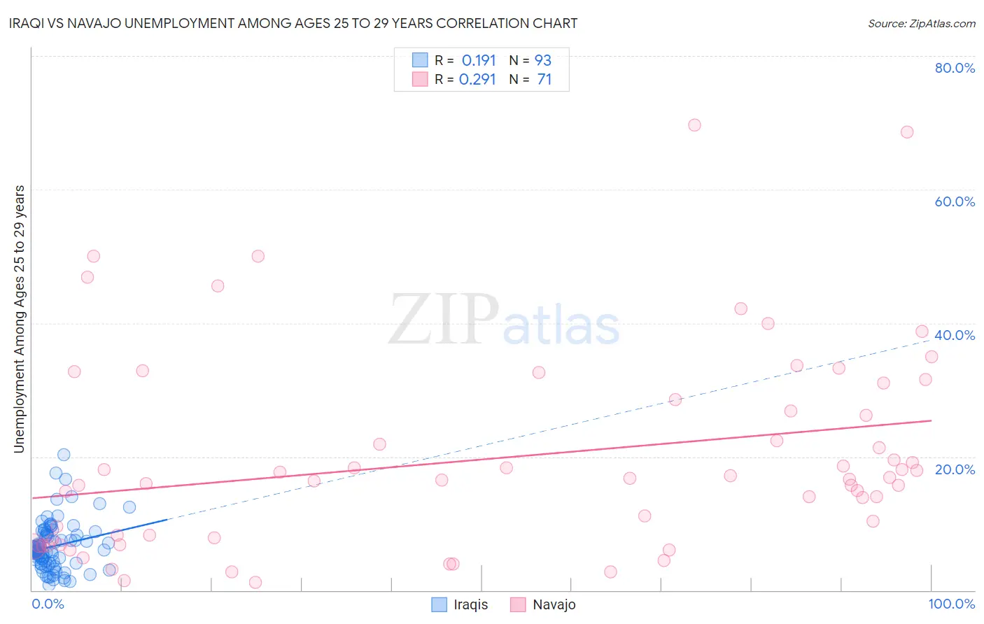 Iraqi vs Navajo Unemployment Among Ages 25 to 29 years