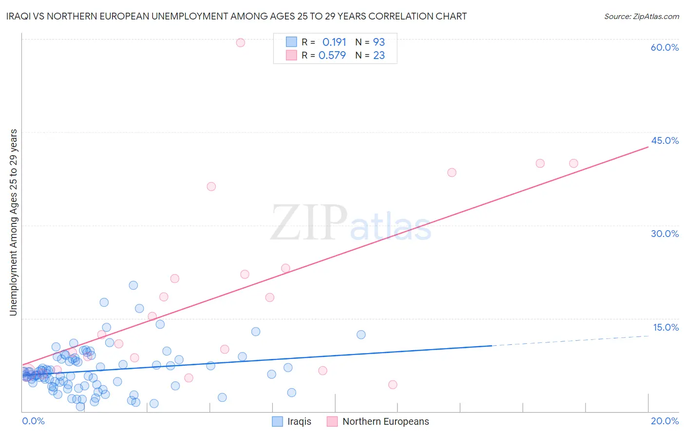 Iraqi vs Northern European Unemployment Among Ages 25 to 29 years